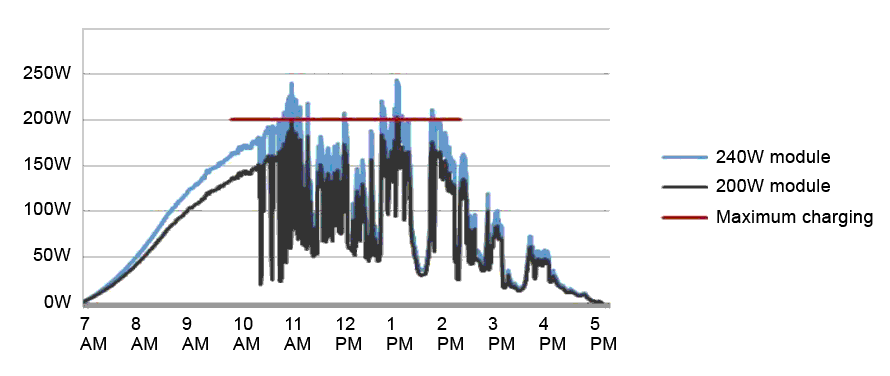 Sunsaver Graph